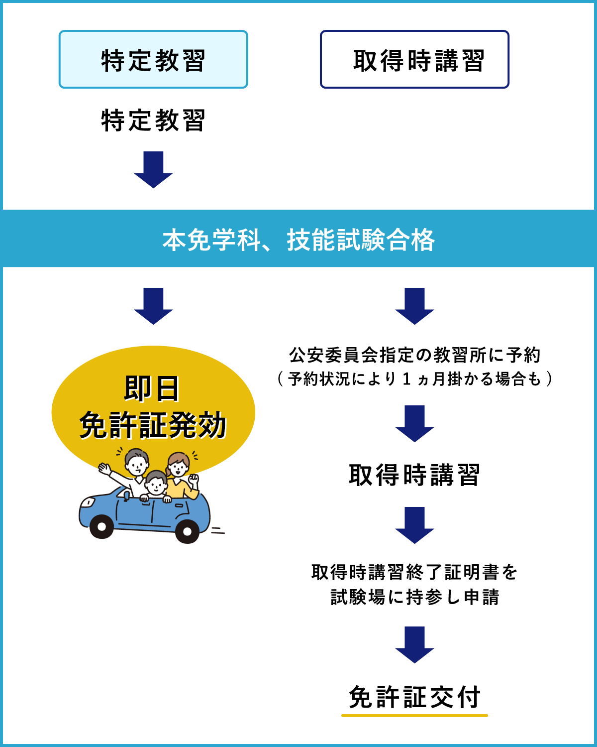 特定教習_普通2種免許